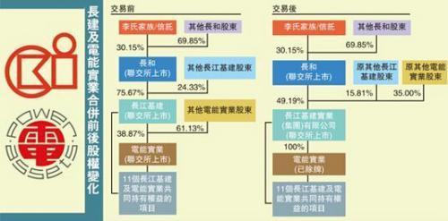 李嘉诚再次出手重组:上市公司注册地全部迁离中国