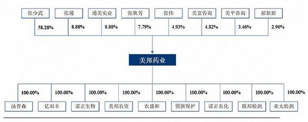 农药企业美邦药业冲沪市主板:张少武家族高度控制,业绩波动明显