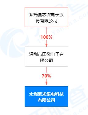 紫光国微于无锡投资新设集电科技公司,含集成电路设计业务