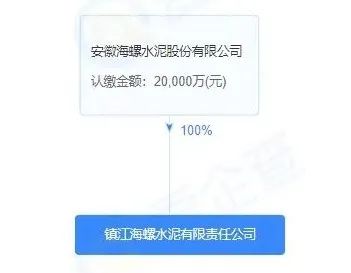 注册资本2亿元 海螺水泥在江苏镇江成立全资子公司