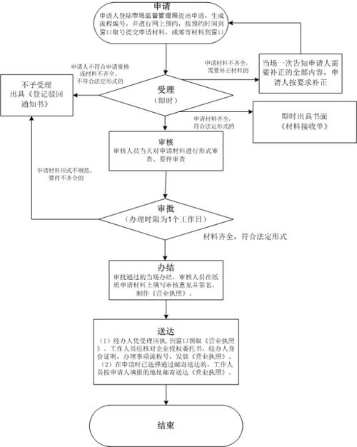 深圳外商投资合伙公司如何注册