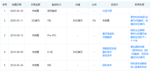 传柔宇科技拟募资120亿元 曾发布“全球首款折叠屏手机”