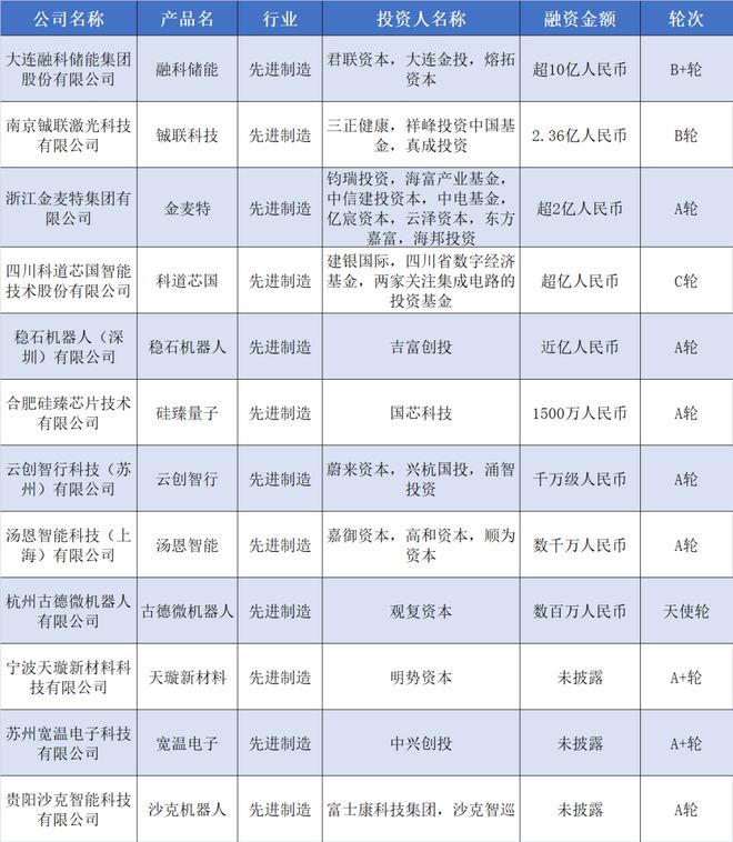 深圳倍思获数亿元融资;一新型储能公司融资超10亿 | 硬氪纪