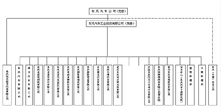东风汽车公司组织结构框架图_新浪汽车_新浪网