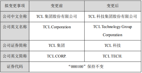 又一家家电企业要更名,TCL集团拟更名“TCL科技”