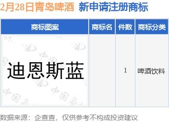青岛啤酒新提交1件商标注册申请
