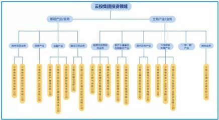 时隔10年,云南城投重归云投集团,距世界500强多远?