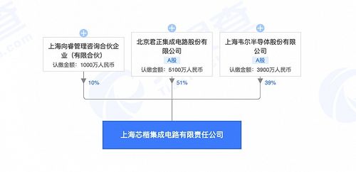 北京君正投资设立集成电路新公司,注册资本1亿元