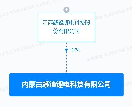 赣锋锂业于内蒙古投资设立新公司 注册资本1亿元