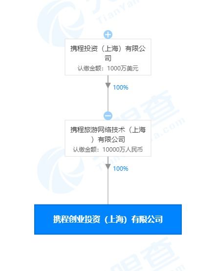 携程在上海成立创业投资新公司，注册资本1亿元人民币