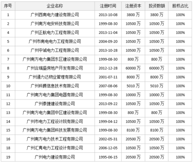 广州南方投资集团增资项目中的合伙企业注册实务解析