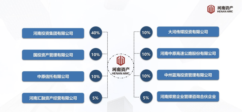 国投资产拟7.34亿底价清仓河南资产10%股权，地方AMC战国时代加速洗牌